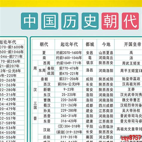 朝代表口訣|中國歷史各朝代的順序！朝代順序表口訣、年表及文字。